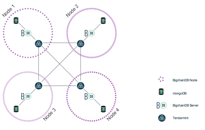 BigChainDB-network